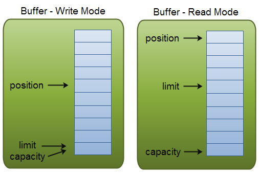 buffer