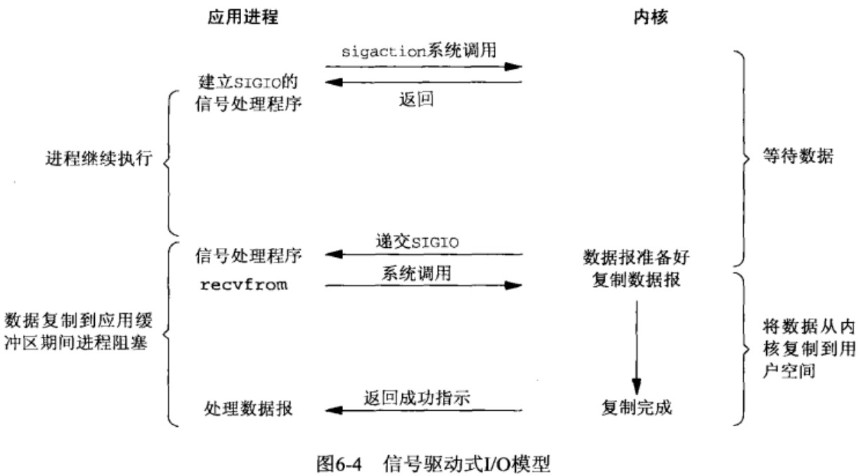 信号驱动IO