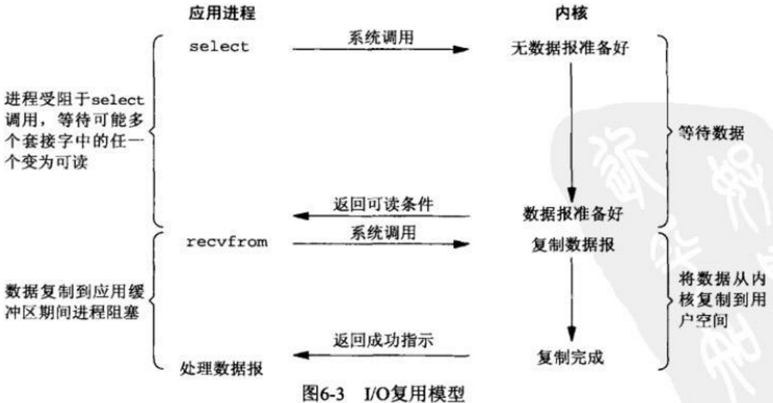 多路复用IO