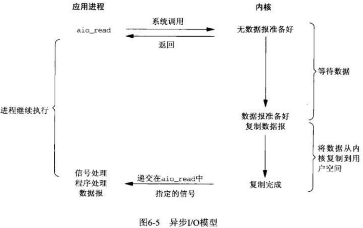 异步非阻塞IO