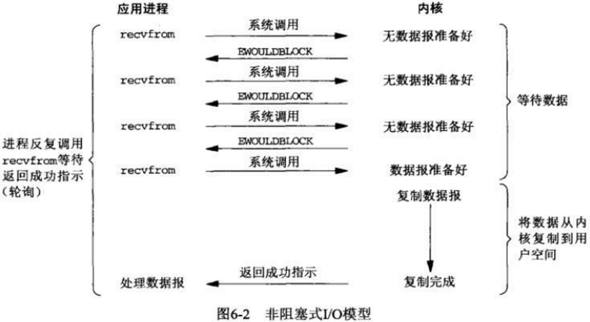 非阻塞IO